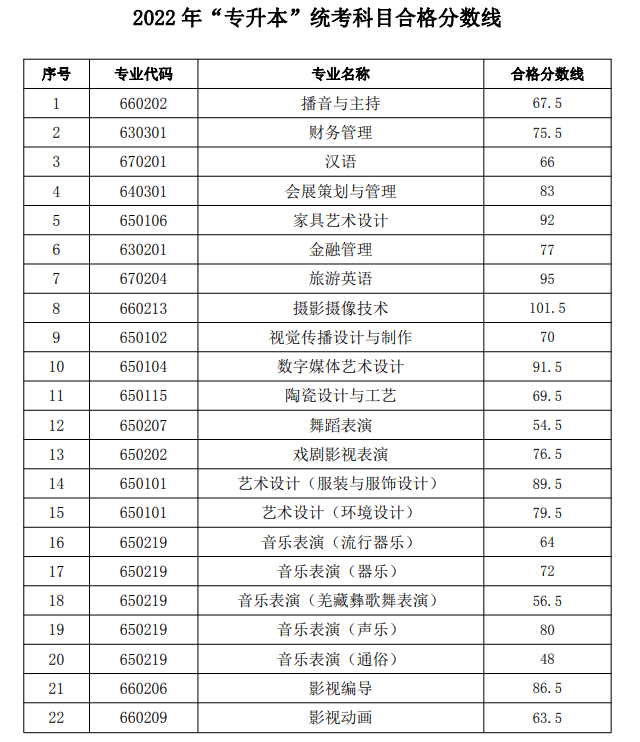 2022年四川文化藝術(shù)學院專升本最低錄取分數(shù)線