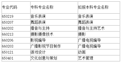四川省四川文化職業(yè)學院統(tǒng)招專升本專業(yè)有哪些(圖1)