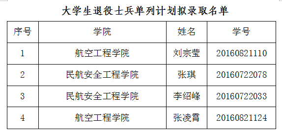 2021年中國民航飛行學院退役士兵專升本擬錄取名單