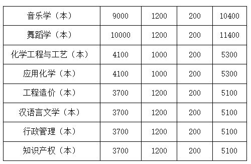 2023年四川文理學(xué)院統(tǒng)招專升本學(xué)費(fèi)收費(fèi)標(biāo)準(zhǔn)是多少？