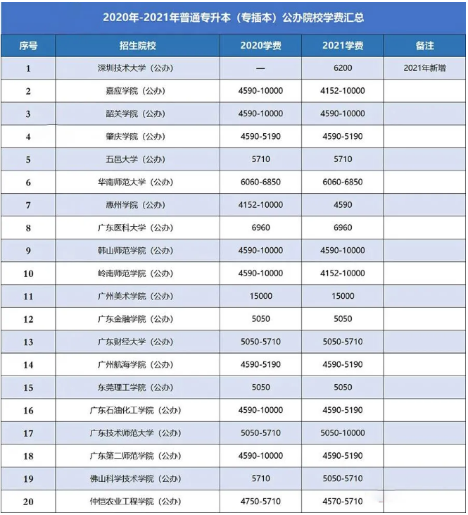 廣東專升本院校學費匯總 廣東專升本院校學費匯總