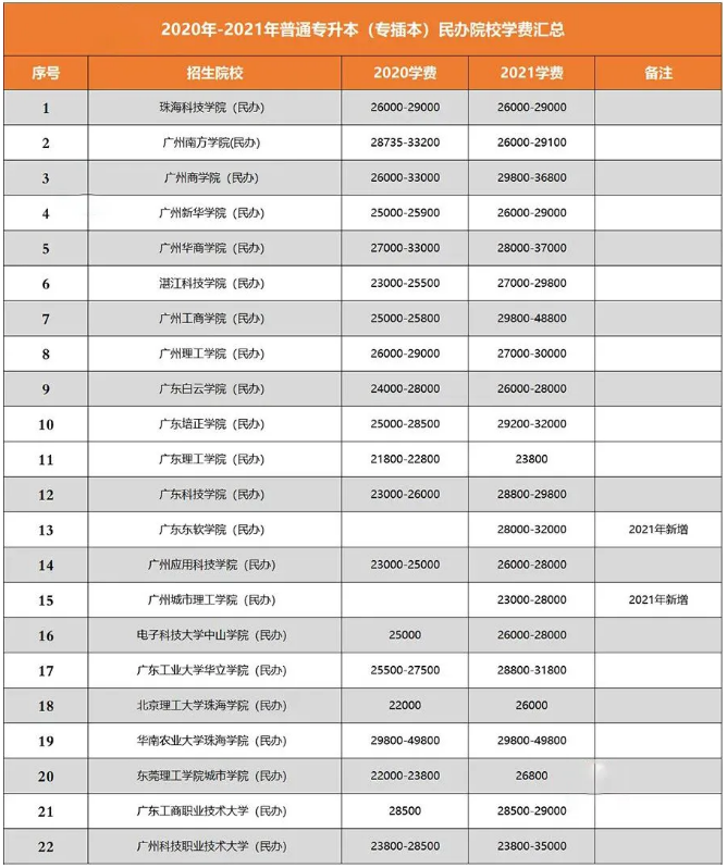 廣東專升本院校學費匯總 廣東專升本院校學費匯總