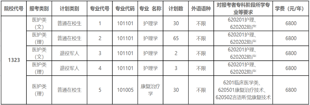 2022年徐州醫(yī)科大學(xué)專升本招生專業(yè) 2022年徐州醫(yī)科大學(xué)專升本招生專業(yè)
