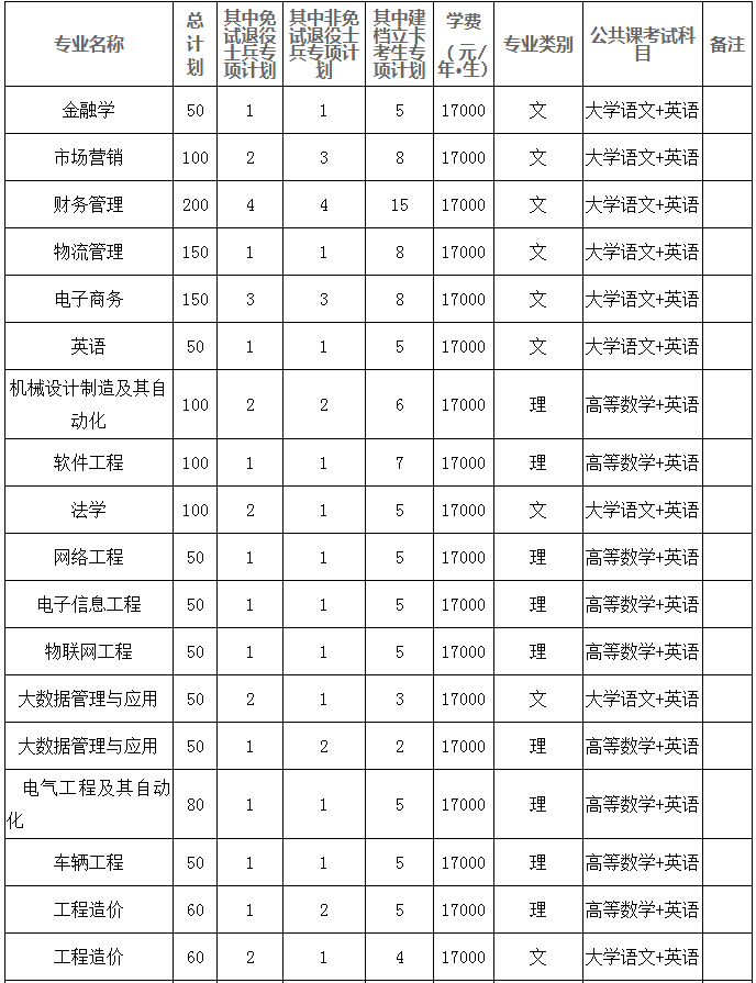合肥經(jīng)濟學(xué)院專升本學(xué)費 合肥經(jīng)濟學(xué)院專升本學(xué)費
