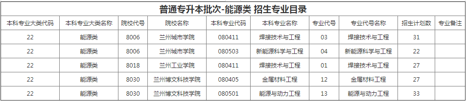 甘肅專(zhuān)升本院校招生計(jì)劃及專(zhuān)業(yè) 甘肅專(zhuān)升本院校招生計(jì)劃及專(zhuān)業(yè)