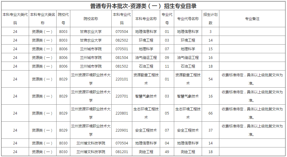 甘肅專(zhuān)升本院校招生計(jì)劃及專(zhuān)業(yè) 甘肅專(zhuān)升本院校招生計(jì)劃及專(zhuān)業(yè)