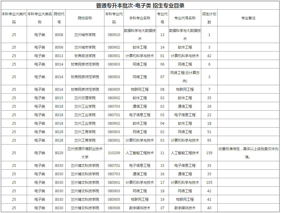 甘肅專(zhuān)升本院校招生計(jì)劃及專(zhuān)業(yè) 甘肅專(zhuān)升本院校招生計(jì)劃及專(zhuān)業(yè)