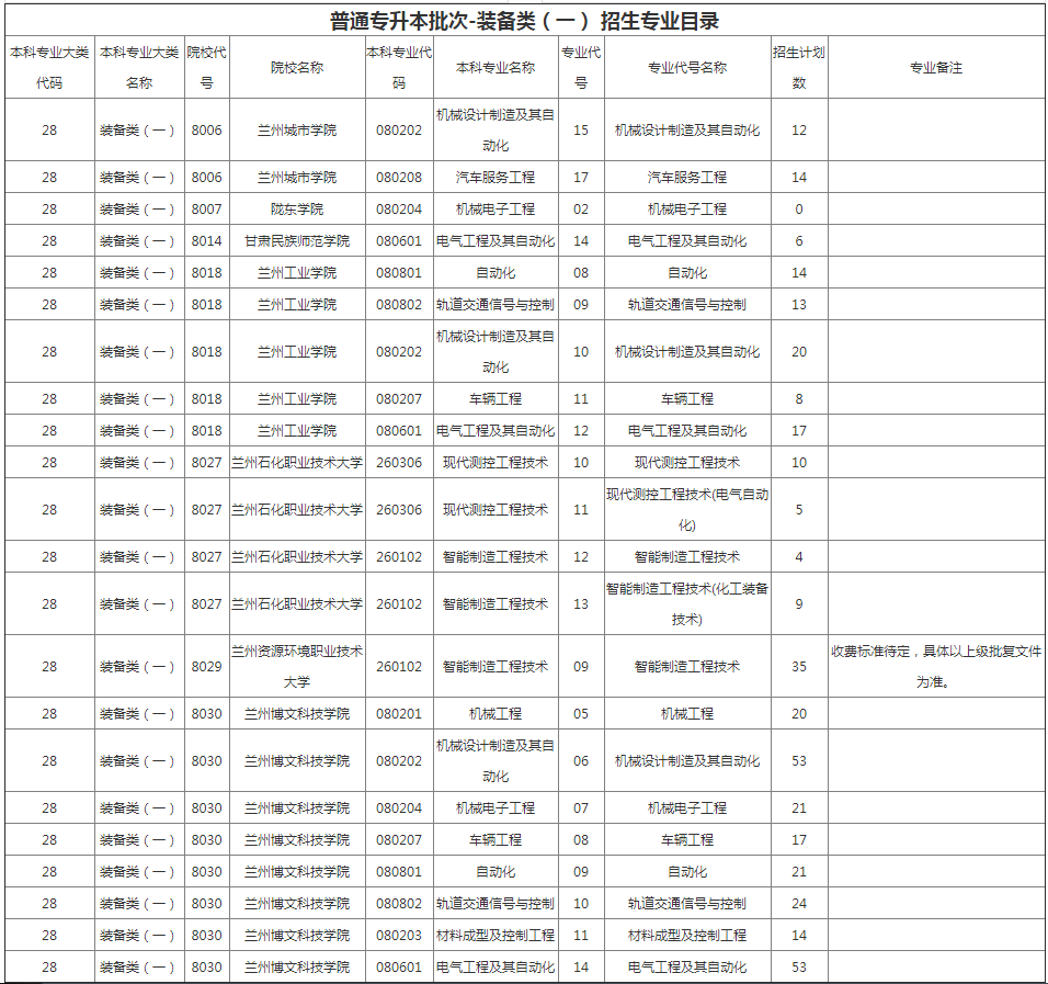 甘肅專(zhuān)升本院校招生計(jì)劃及專(zhuān)業(yè) 甘肅專(zhuān)升本院校招生計(jì)劃及專(zhuān)業(yè)