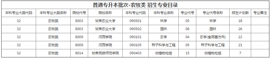 甘肅專(zhuān)升本院校招生計(jì)劃及專(zhuān)業(yè) 甘肅專(zhuān)升本院校招生計(jì)劃及專(zhuān)業(yè)