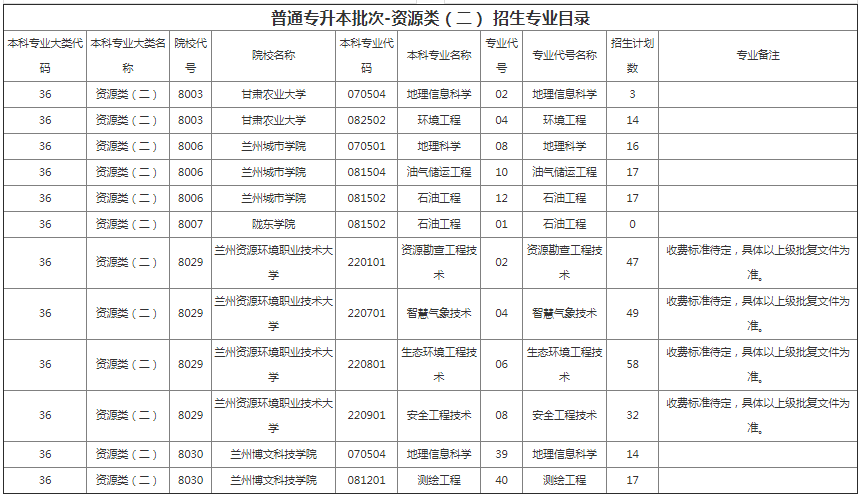甘肅專(zhuān)升本院校招生計(jì)劃及專(zhuān)業(yè) 甘肅專(zhuān)升本院校招生計(jì)劃及專(zhuān)業(yè)