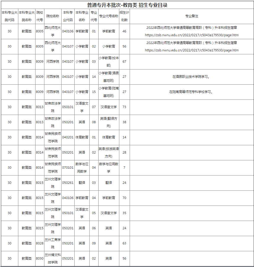 甘肅專(zhuān)升本院校招生計(jì)劃及專(zhuān)業(yè) 甘肅專(zhuān)升本院校招生計(jì)劃及專(zhuān)業(yè)
