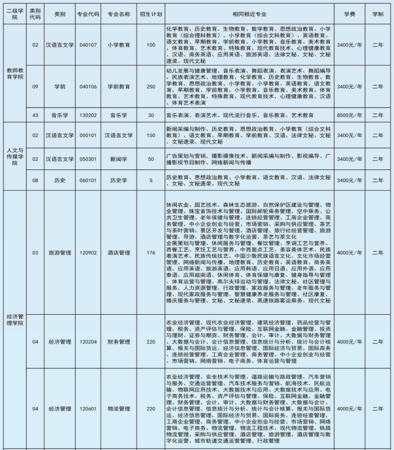 2022年文山學(xué)院專升本招生計劃 2022年文山學(xué)院專升本招生計劃