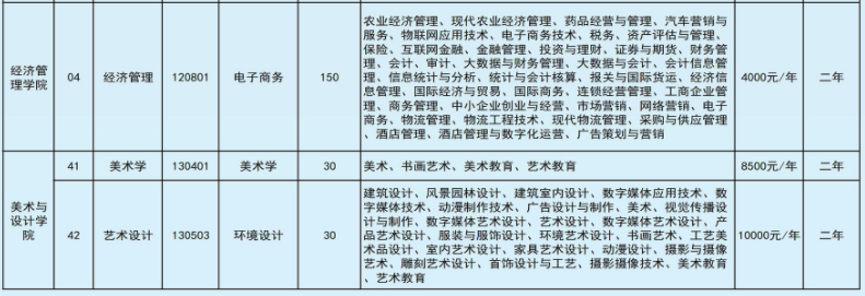 2022年文山學(xué)院專升本招生計劃 2022年文山學(xué)院專升本招生計劃