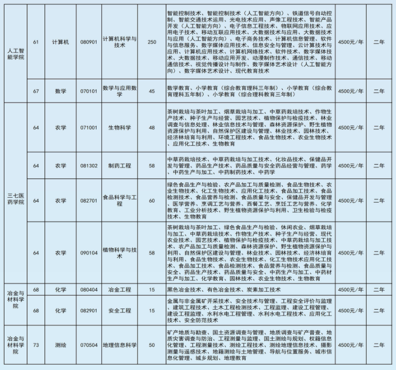 2022年文山學(xué)院專升本招生計劃 2022年文山學(xué)院專升本招生計劃