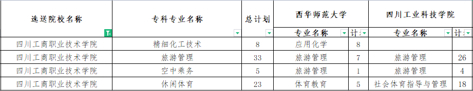 四川工商職業(yè)技術(shù)學(xué)院專升本對(duì)口西華師范大學(xué)可報(bào)考?？茖I(yè)