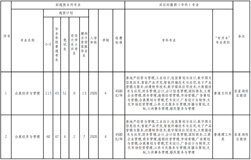 重慶文理學院2022年普通高校專升本分專業(yè)選拔計劃表