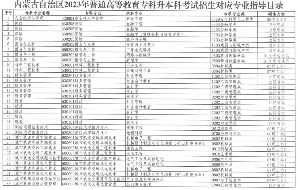 2023年內蒙古自治區(qū)專升本招生對應專業(yè)指導總目錄