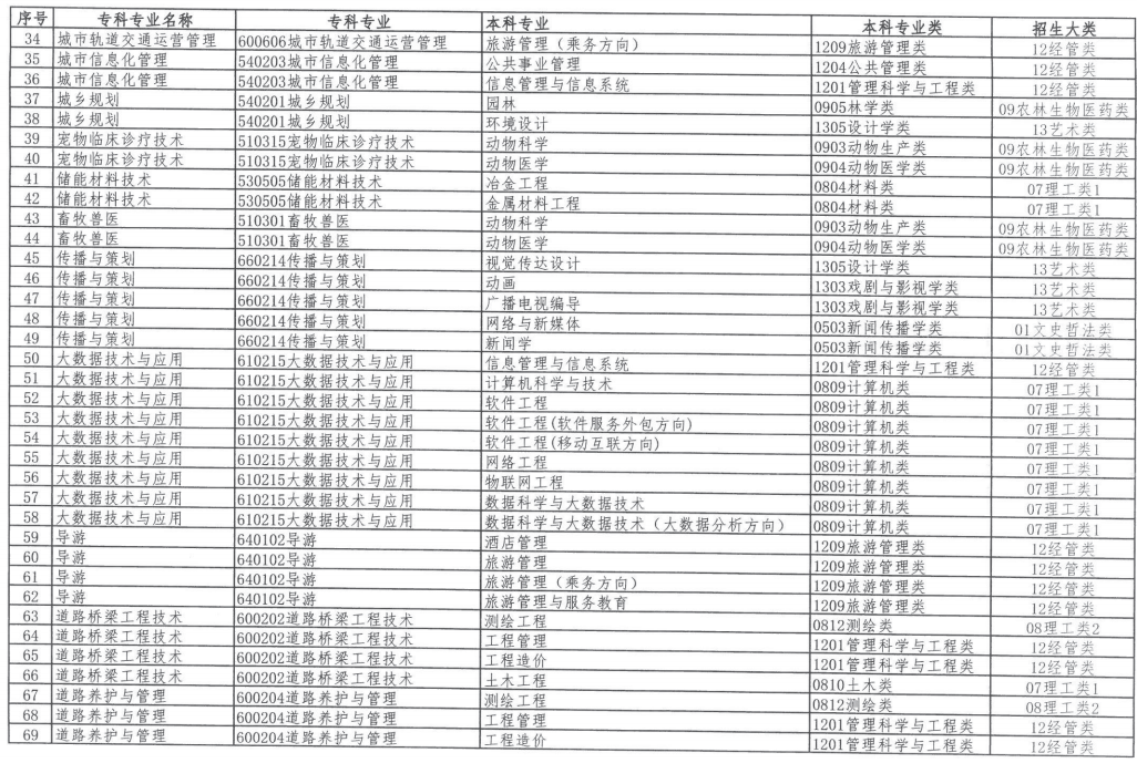 2023年內蒙古自治區(qū)專升本招生對應專業(yè)指導總目錄