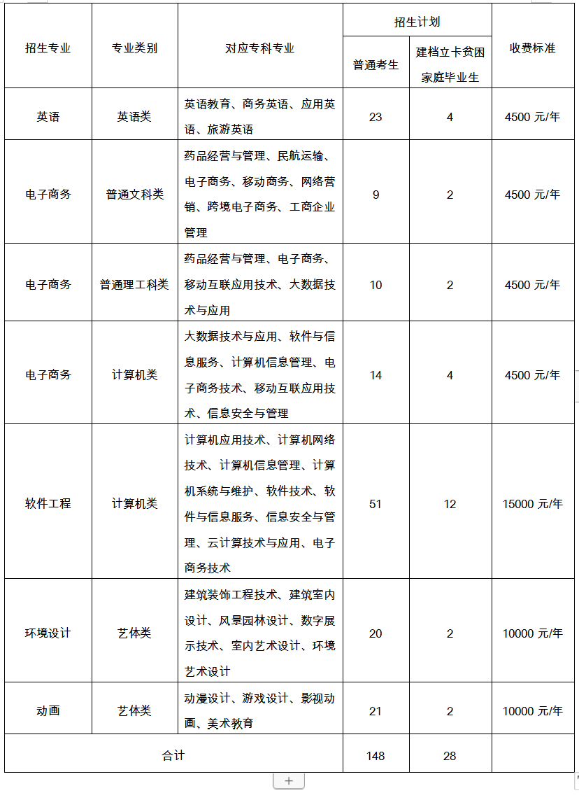 2023年重慶專(zhuān)升本招生計(jì)劃