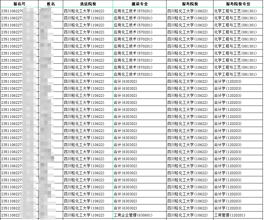 2023年四川輕化工大學普通專升本校內預錄取名單(部分)