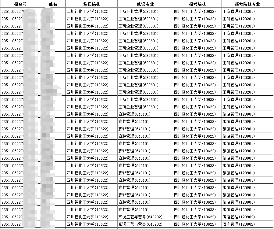 2023年四川輕化工大學普通專升本校內預錄取名單(部分)