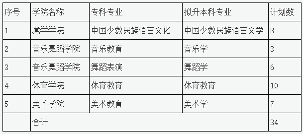 2023年四川民族學(xué)院專升本招生專業(yè)、計劃