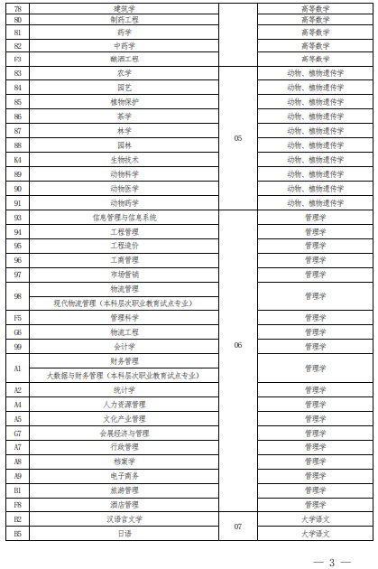 2022 年河南省普通高校?？茟?yīng)屆畢業(yè)生進入本科階段學(xué)習(xí)報考專業(yè)與考試科目對照表