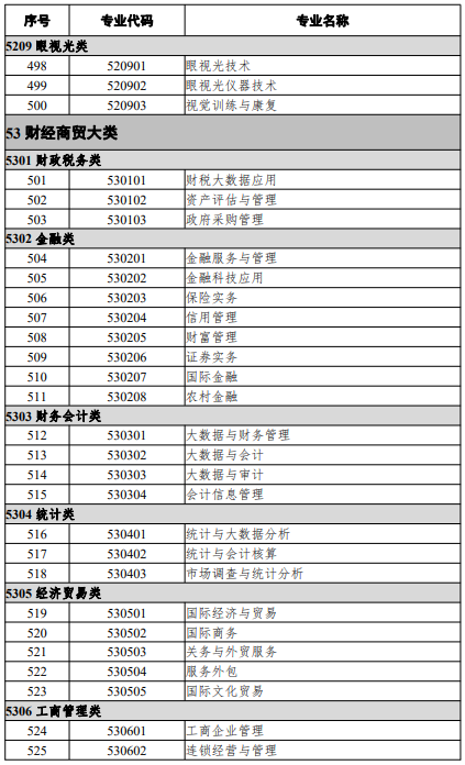 高等職業(yè)教育?？茖I(yè)