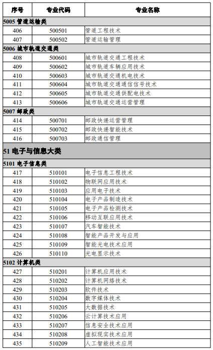 高等職業(yè)教育?？茖I(yè)