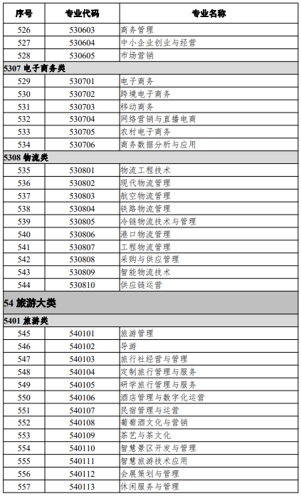 高等職業(yè)教育?？茖I(yè)