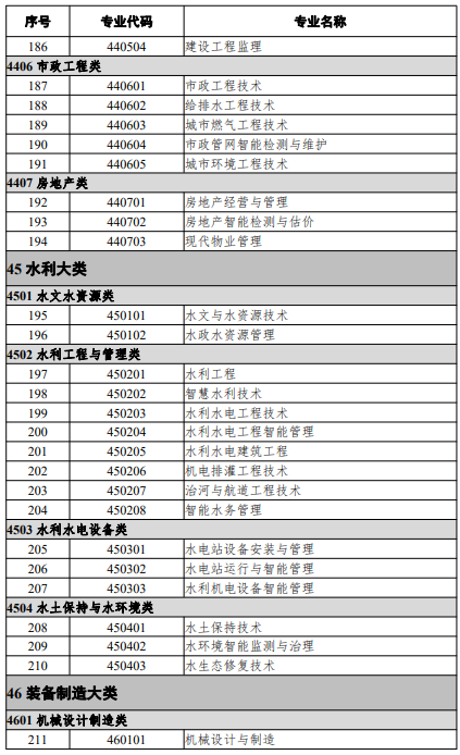 高等職業(yè)教育?？茖I(yè)