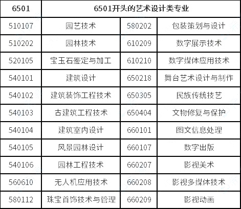 視覺傳達(dá)設(shè)計、數(shù)字媒體藝術(shù)、環(huán)境藝術(shù)設(shè)計專業(yè)對口要求