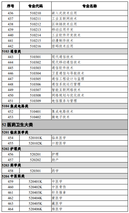 高等職業(yè)教育?？茖I(yè)