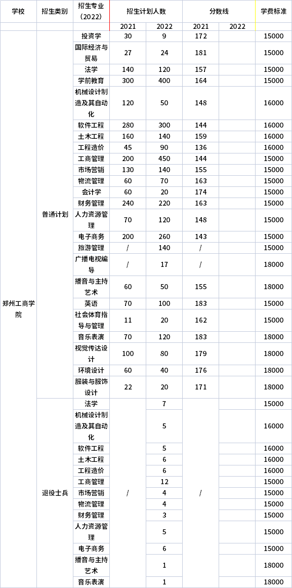 2021年-2022年鄭州工商學(xué)院專(zhuān)升本招生計(jì)劃