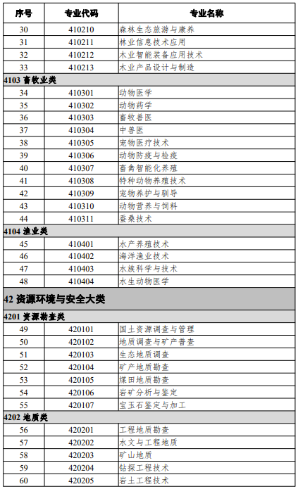 高等職業(yè)教育?？茖I(yè)