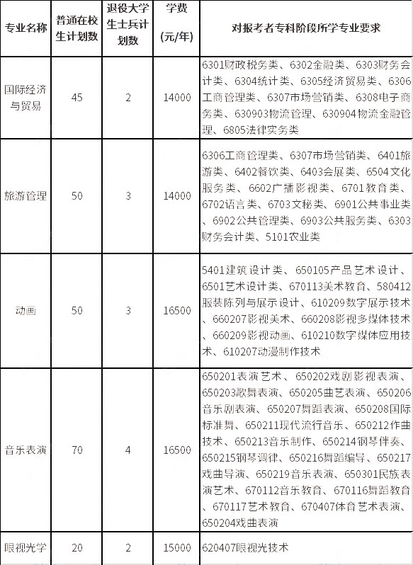 招生專業(yè)、計(jì)劃數(shù)、學(xué)費(fèi)標(biāo)準(zhǔn)及對(duì)?？齐A段所學(xué)專業(yè)要求