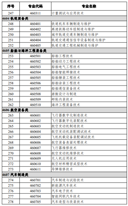 高等職業(yè)教育?？茖I(yè)