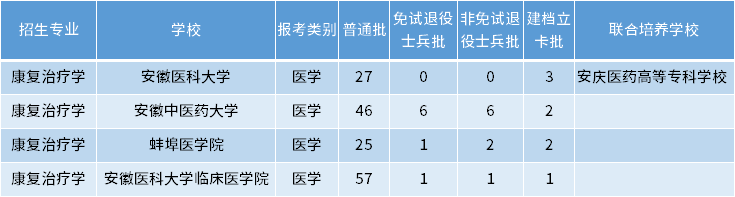 安徽專升本康復治療學專業(yè)招生學校