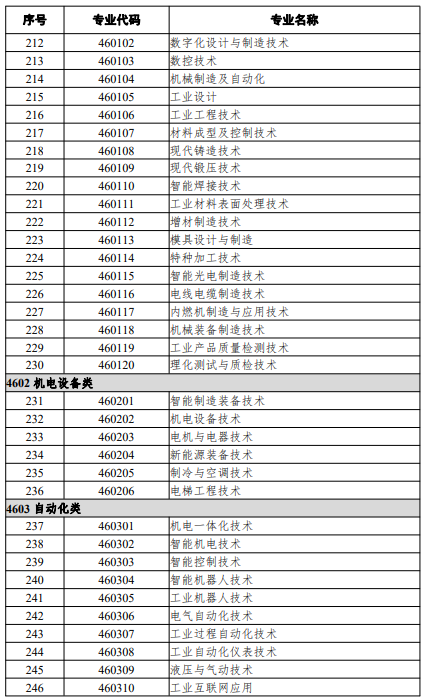 高等職業(yè)教育?？茖I(yè)