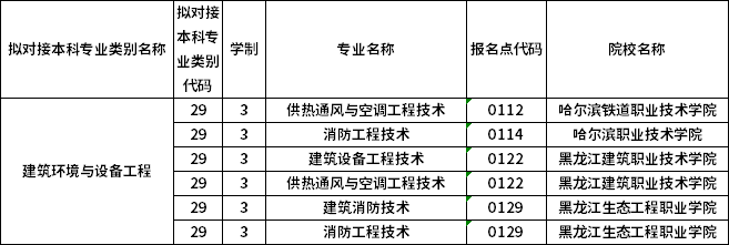 對(duì)應(yīng)?？茖I(yè)