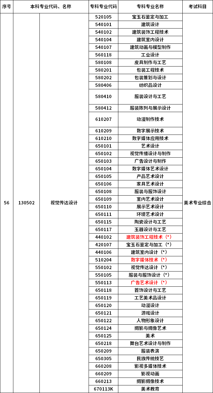 2023年河南專升本最新本?？茖?duì)照表