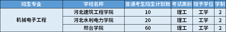 2022年河北專(zhuān)升本機(jī)械電子工程專(zhuān)業(yè)招生計(jì)劃