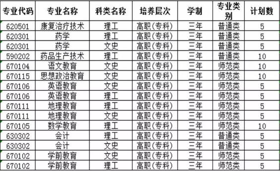 定西師范高等?？茖W(xué)校招生計劃