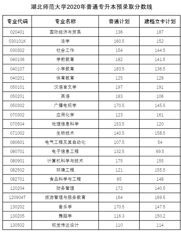 湖北專升本多少分才能被錄?。?018-2020湖北專升本分?jǐn)?shù)線匯總