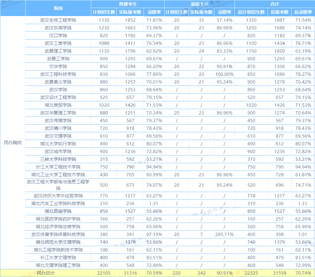湖北省普通專(zhuān)升本2021年民辦院校報(bào)名情況一覽