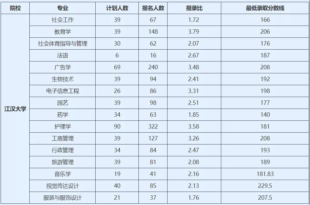 江漢大學專升本分數線