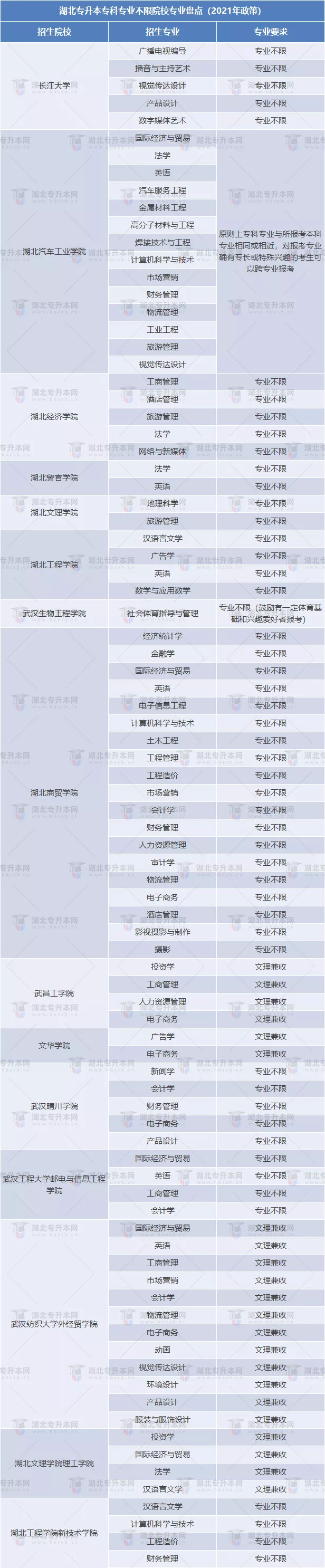 湖北專(zhuān)升本專(zhuān)科專(zhuān)業(yè)不限院校專(zhuān)業(yè)盤(pán)點(diǎn)