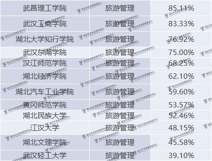 湖北普通專升本旅游管理院校錄取率是多少？錄取率高嗎？
