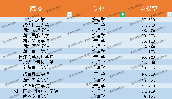 湖北普通專升本護理學這么嚴格？到底多少人能進？