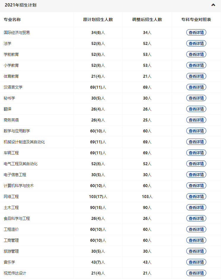 黃岡師范2022專(zhuān)升本多少專(zhuān)業(yè)停招？招生人數(shù)減少了多少？